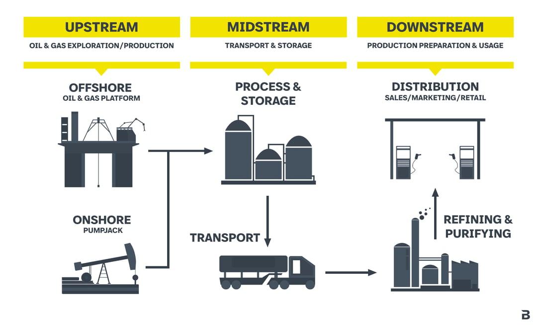 Grafik Oil and Gas